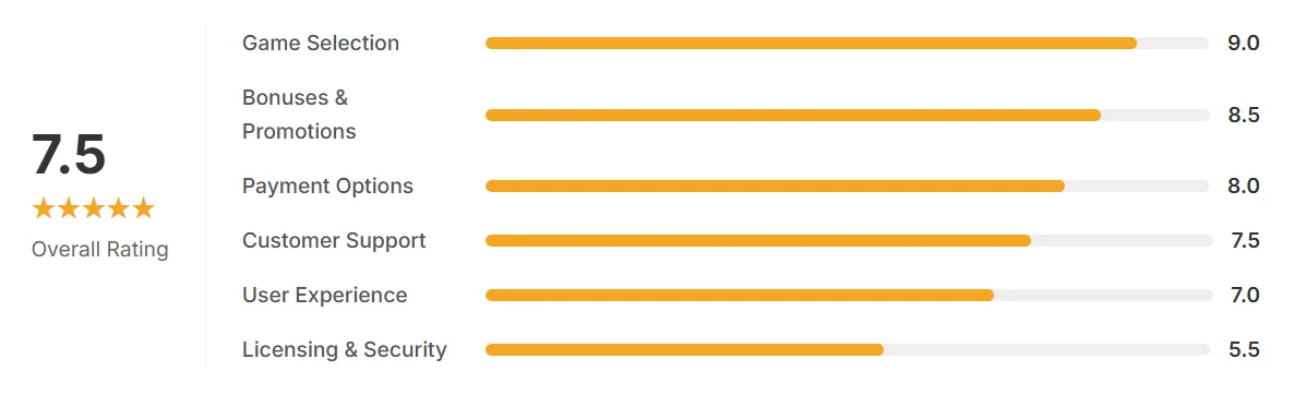 VegasNova Casino review rating chart showing 7.5 overall score with high marks for game selection, bonuses and payment options, and a lower score for licensing and security.